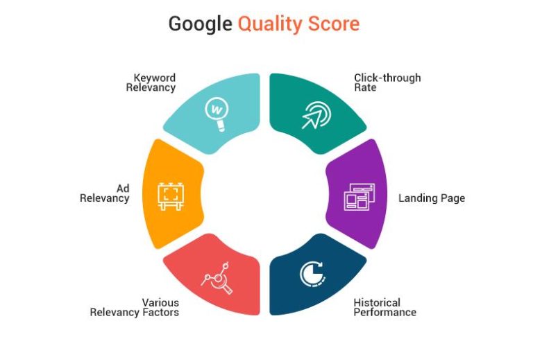 Google Ads Quality Score